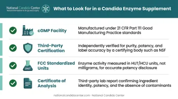 Four-point digestive enzyme supplement quality checklist for evaluating Candida treatment products