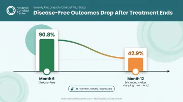 Fluconazole suppressive therapy success rate decline from six to twelve months