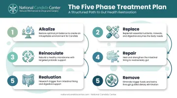 Five phase Candida treatment plan from alkalize to remove