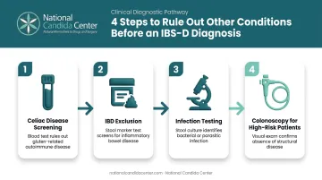 4-step diagnostic exclusion process for confirming IBS-D infographic