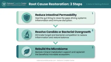 Three-step gut mineral restoration process from permeability to microbiome rebuilding