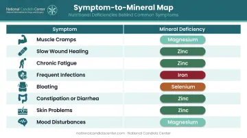 Gut dysfunction mineral deficiency symptom chart mapping signs to specific minerals