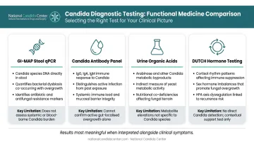microbiome (including Candida overgrowth) diagnostic tests comparison chart with detections and limitations