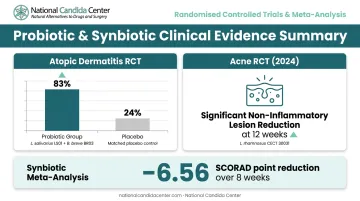 Probiotic versus placebo clinical trial outcomes for atopic dermatitis and acne