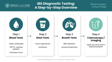 IBS diagnostic testing process blood stool breath colonoscopy steps infographic