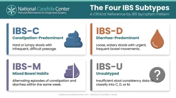Four IBS subtypes comparison chart IBS-C IBS-D IBS-M IBS-U