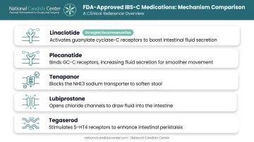 IBS-C prescription medication comparison chart showing five FDA-approved treatment mechanisms