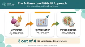Low FODMAP diet three-phase elimination and reintroduction process for IBS-C