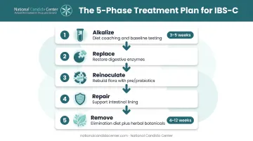 Five phase root-cause gut healing protocol from Alkalize to Remove