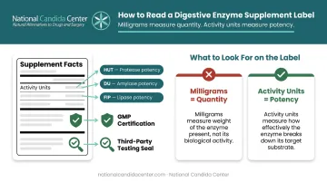 Digestive enzyme supplement label guide showing activity units versus milligram counts