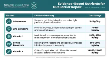 Key nutrients for leaky gut repair with evidence dosage and clinical trial comparison chart