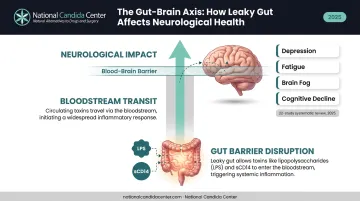 Gut-brain axis connection showing how leaky gut triggers neurological symptoms infographic