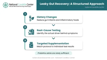 Three-step leaky gut recovery protocol dietary changes testing and targeted supplementation