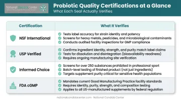 Probiotic third-party certification comparison chart NSF USP Informed Choice and FDA cGMP