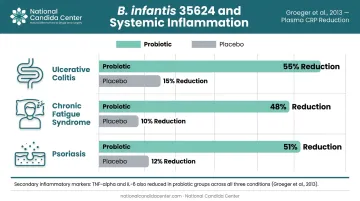 Bifidobacterium infantis 35624 systemic inflammation reduction across three patient groups