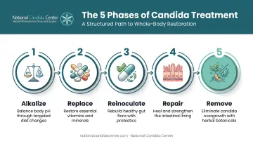 Five phase Candida treatment plan from alkalize to remove