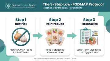Low-FODMAP diet three-step restrict reintroduce personalize protocol infographic