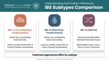 IBS-C IBS-D and IBS-M subtype comparison chart infographic