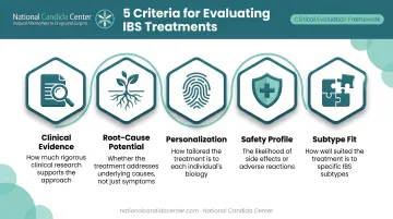 Five-criteria framework infographic for evaluating IBS treatment effectiveness