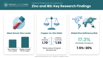 IBS-D zinc deficiency research statistics comparing serum levels and ratios