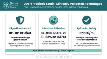 DDS-1 probiotic superiority three-factor comparison survival adhesion safety infographic