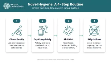 Four-step belly button cleaning and drying process to prevent yeast infection