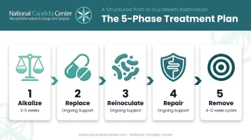 5 Phase Treatment Plan for addressing root-cause gut imbalances in IBS