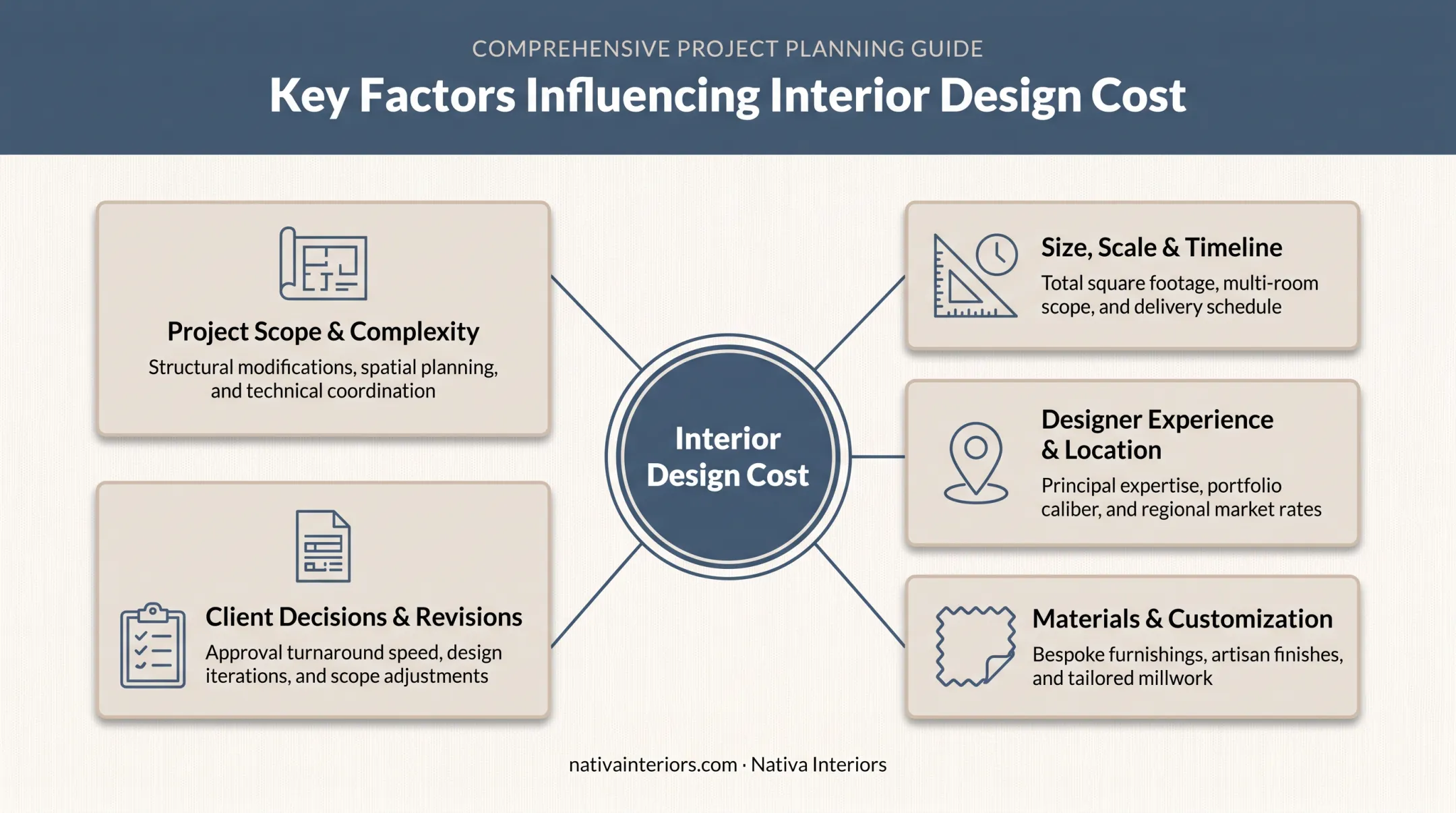 Five key factors affecting interior design cost hierarchy breakdown