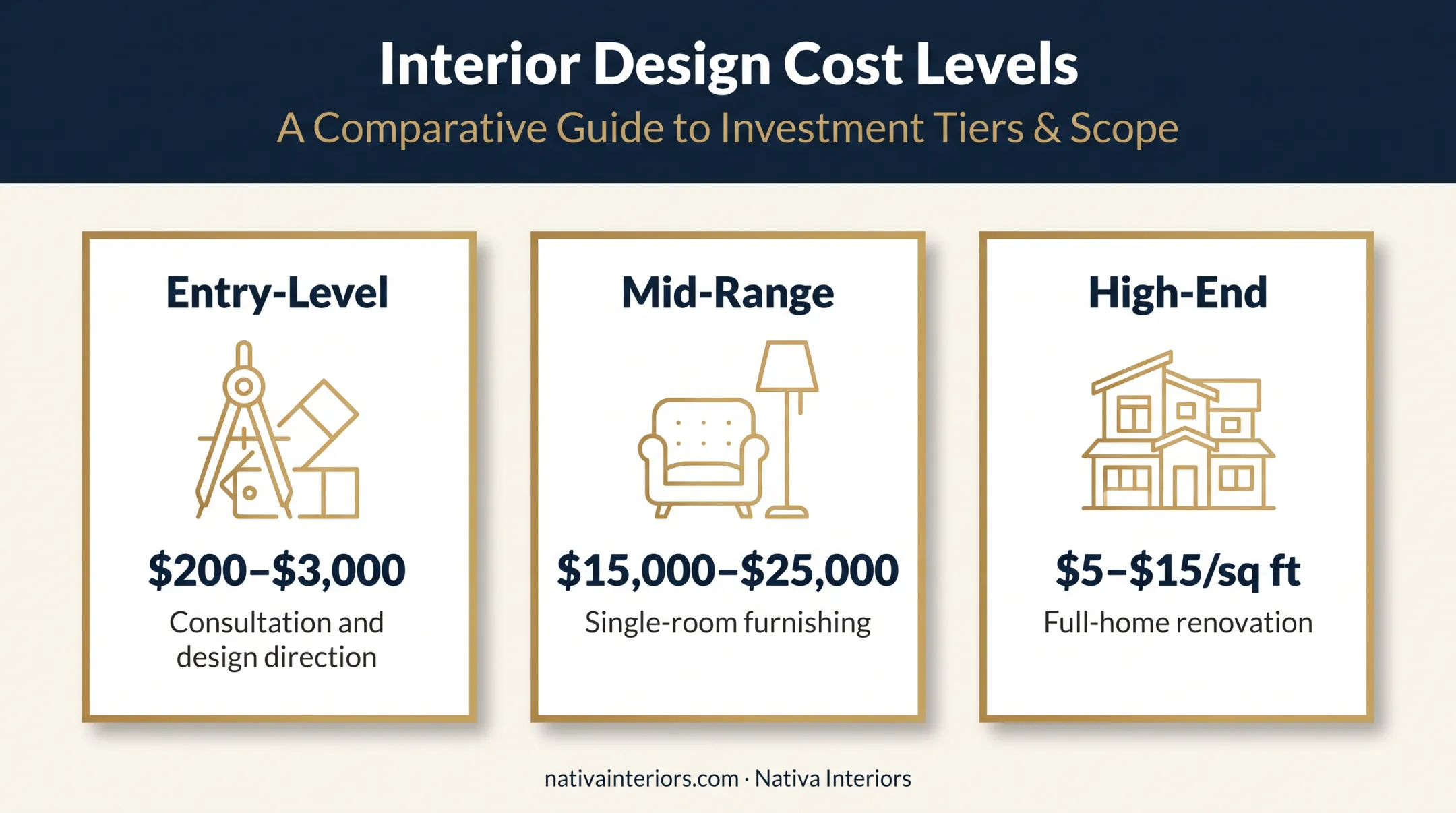 Interior design cost tiers comparison entry-level mid-range high-end pricing