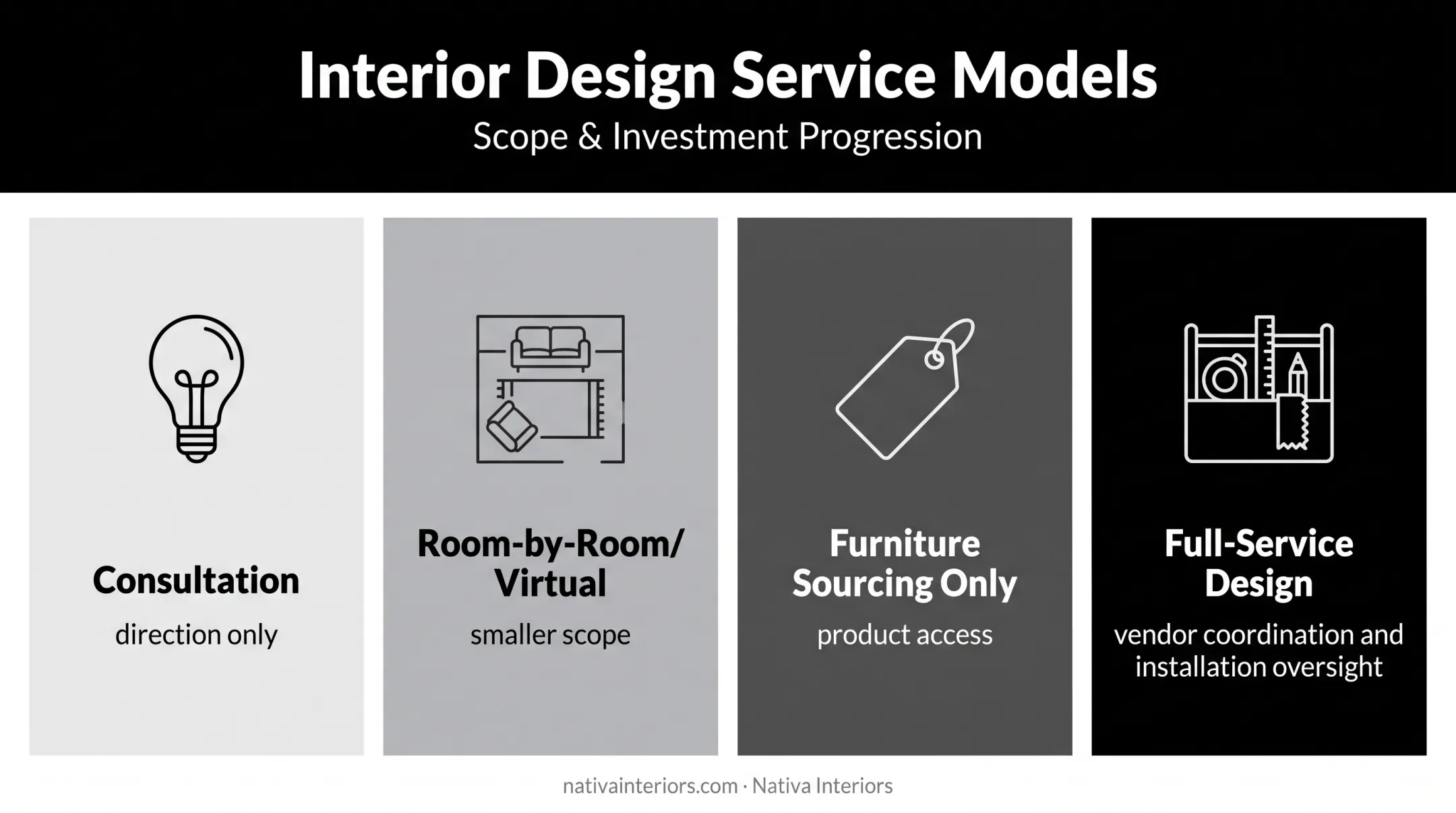 Four interior design service models comparison consultation to full-service