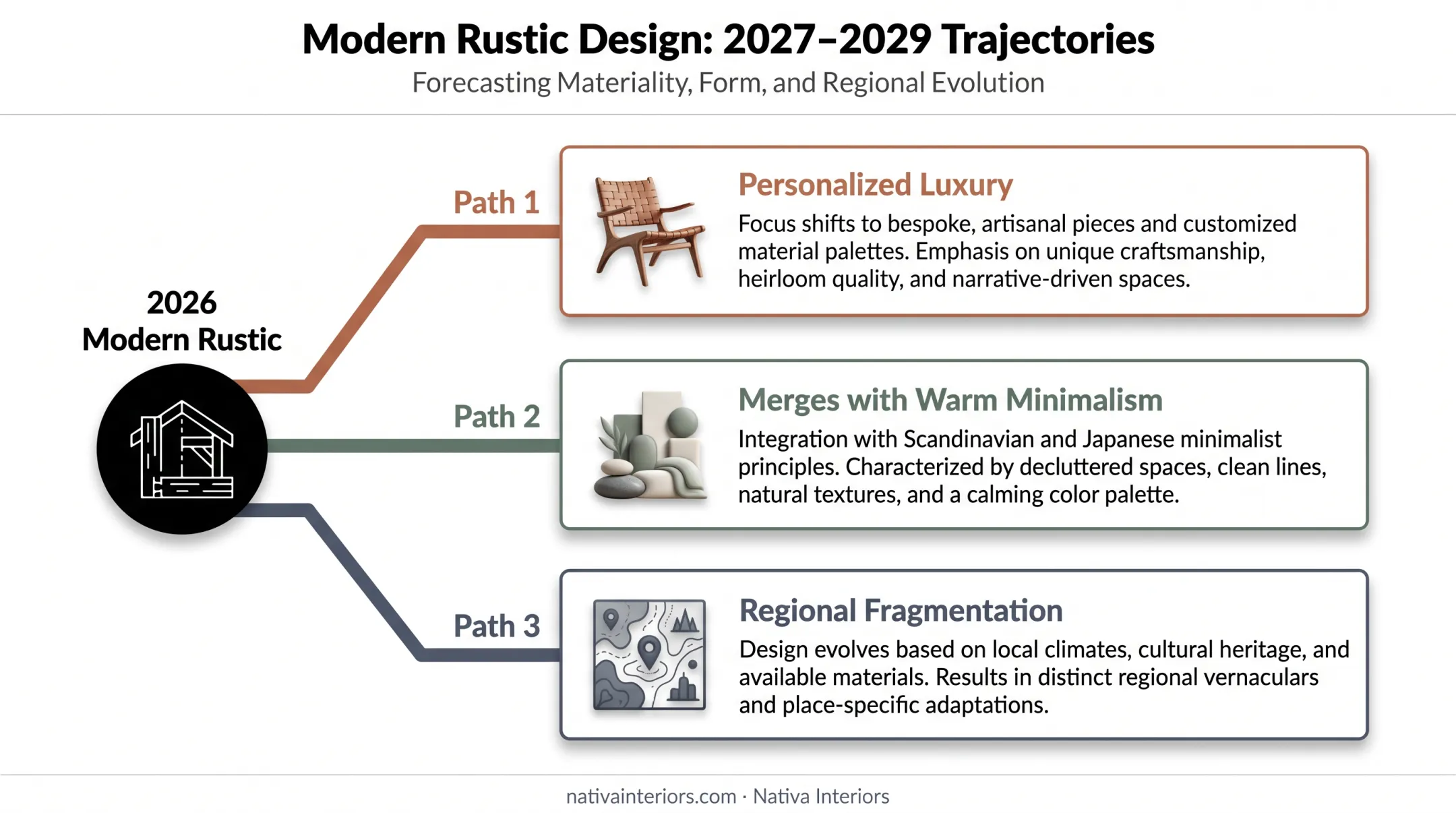 Three future scenarios for modern rustic design evolution through 2029