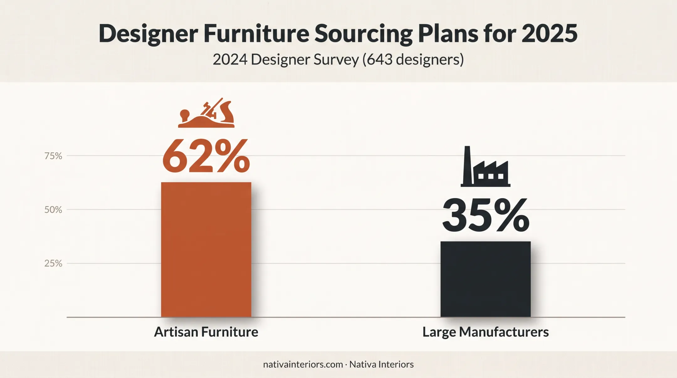Designer survey comparing artisan furniture sourcing versus manufacturer sourcing trends