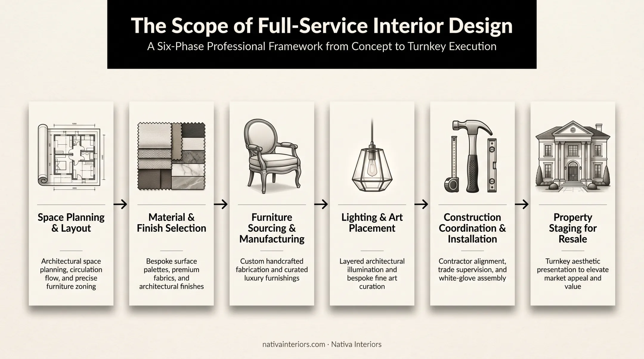 Six-stage interior design service scope from planning to staging