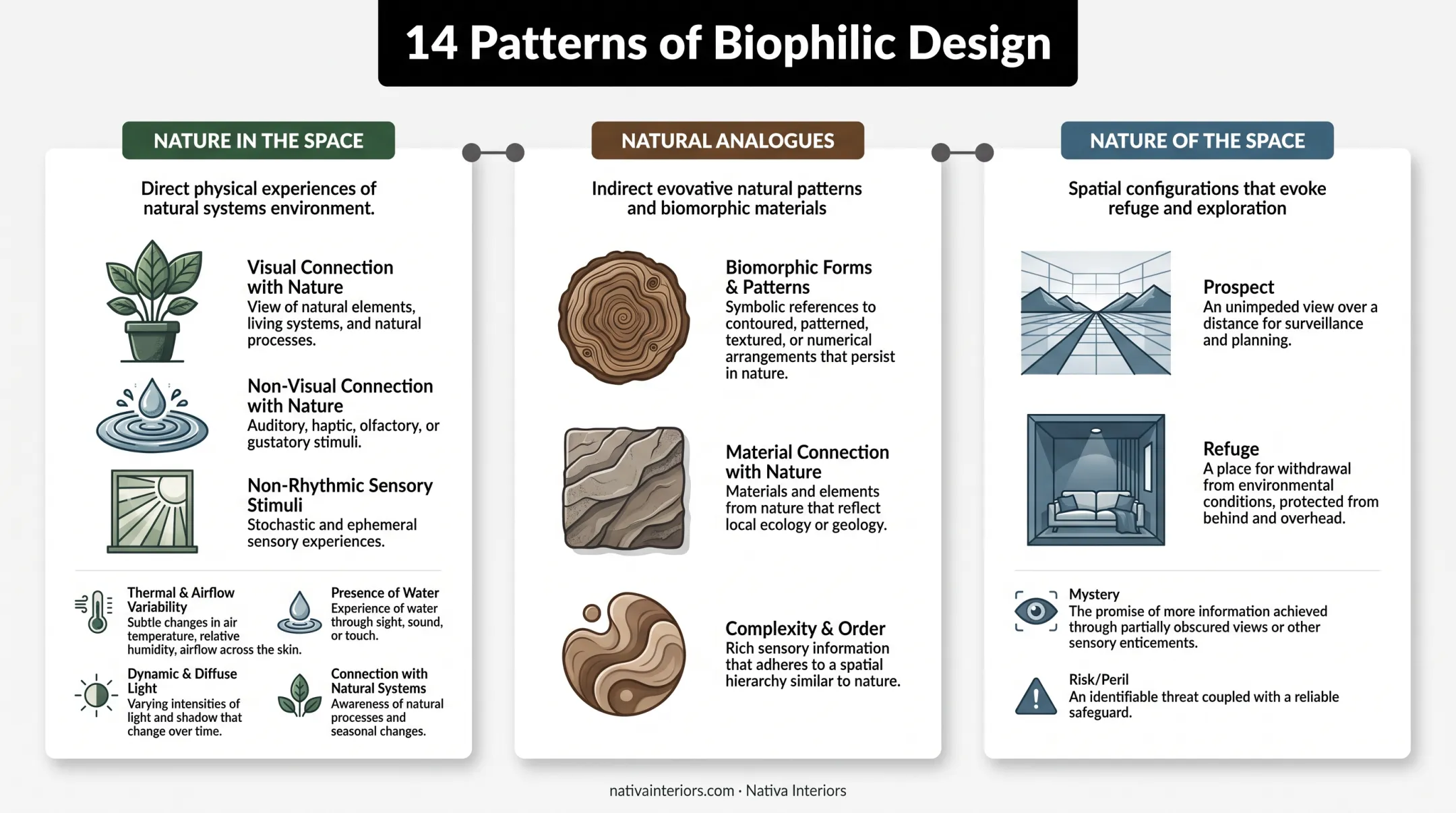 Three categories of biophilic design patterns framework diagram