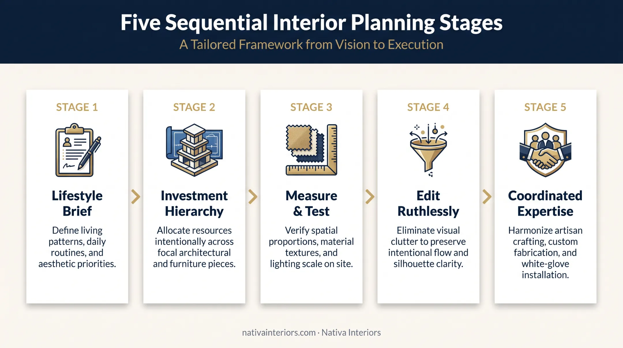 Five-step luxury interior design planning process flow infographic