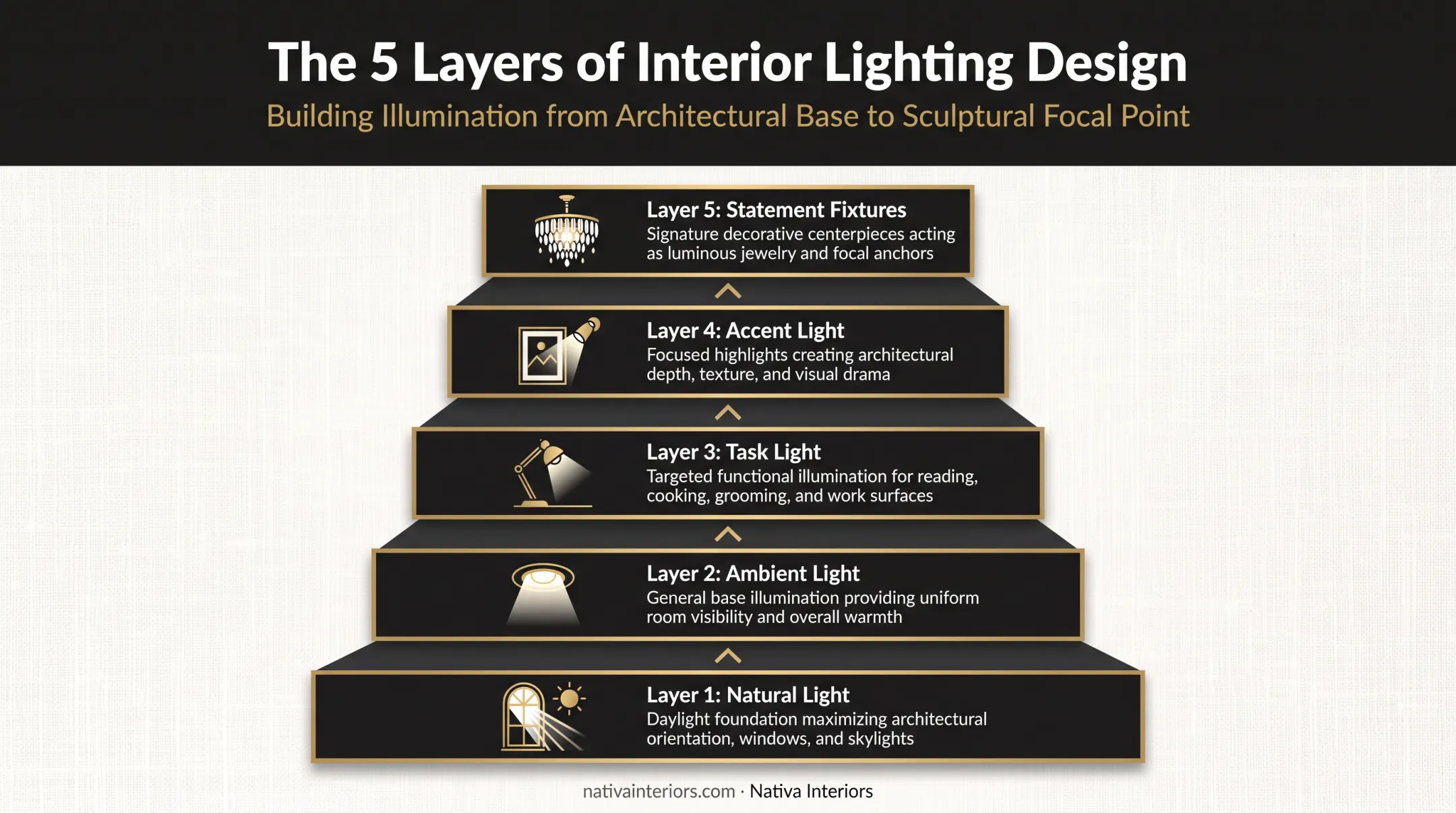 Five-layer lighting hierarchy infographic for luxury interior design spaces