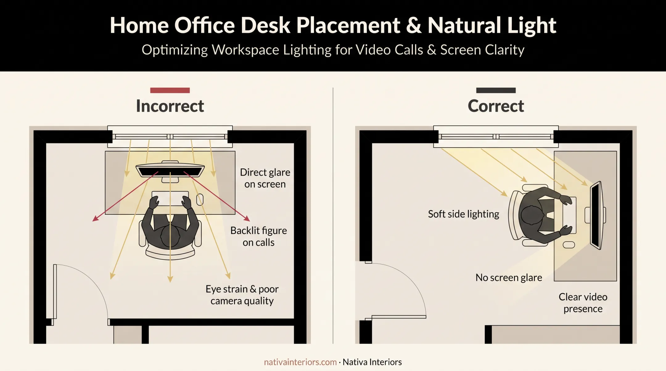 Desk placement diagram showing optimal angle relative to window light