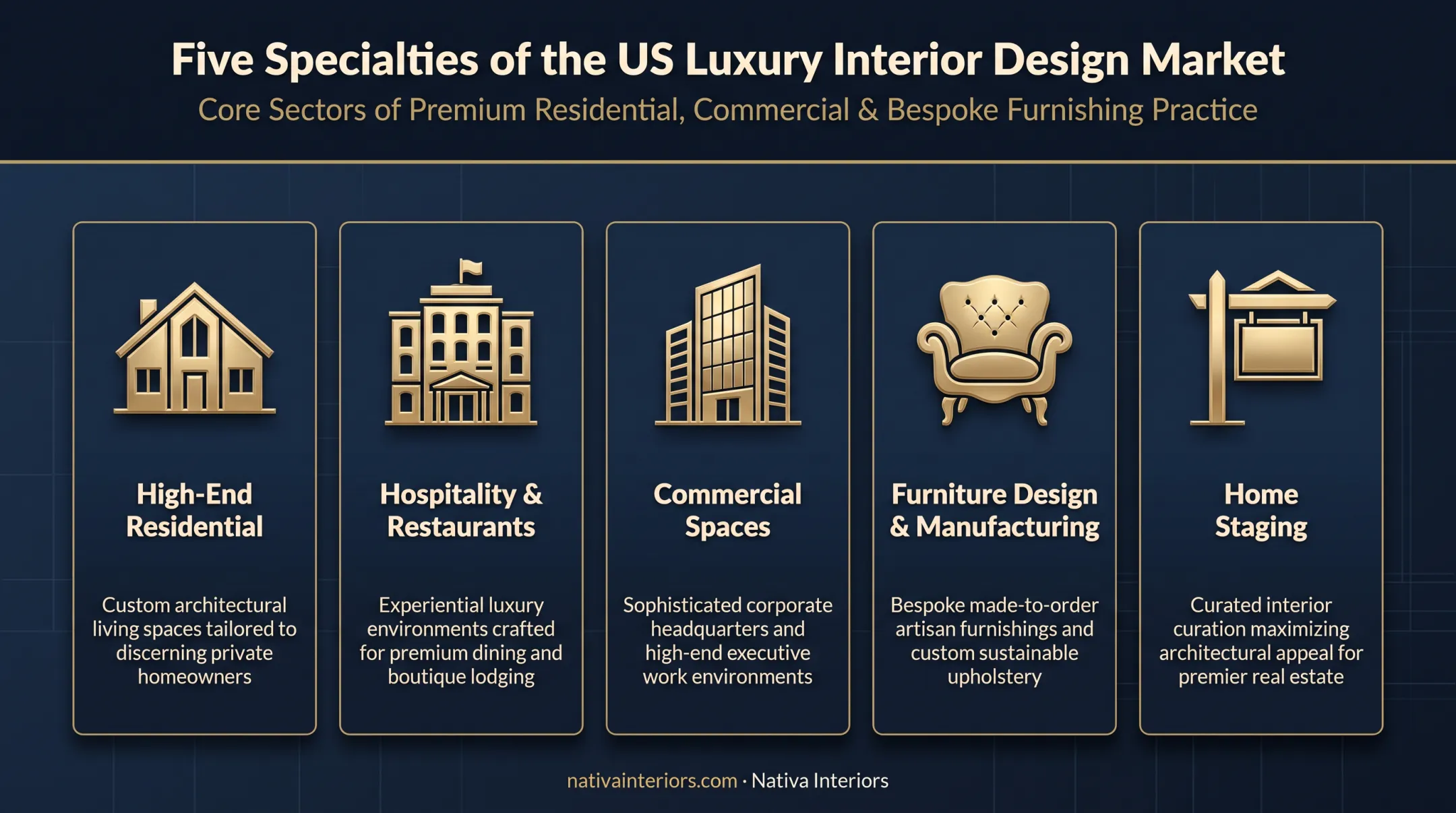 Five specialties within the US luxury interior design market
