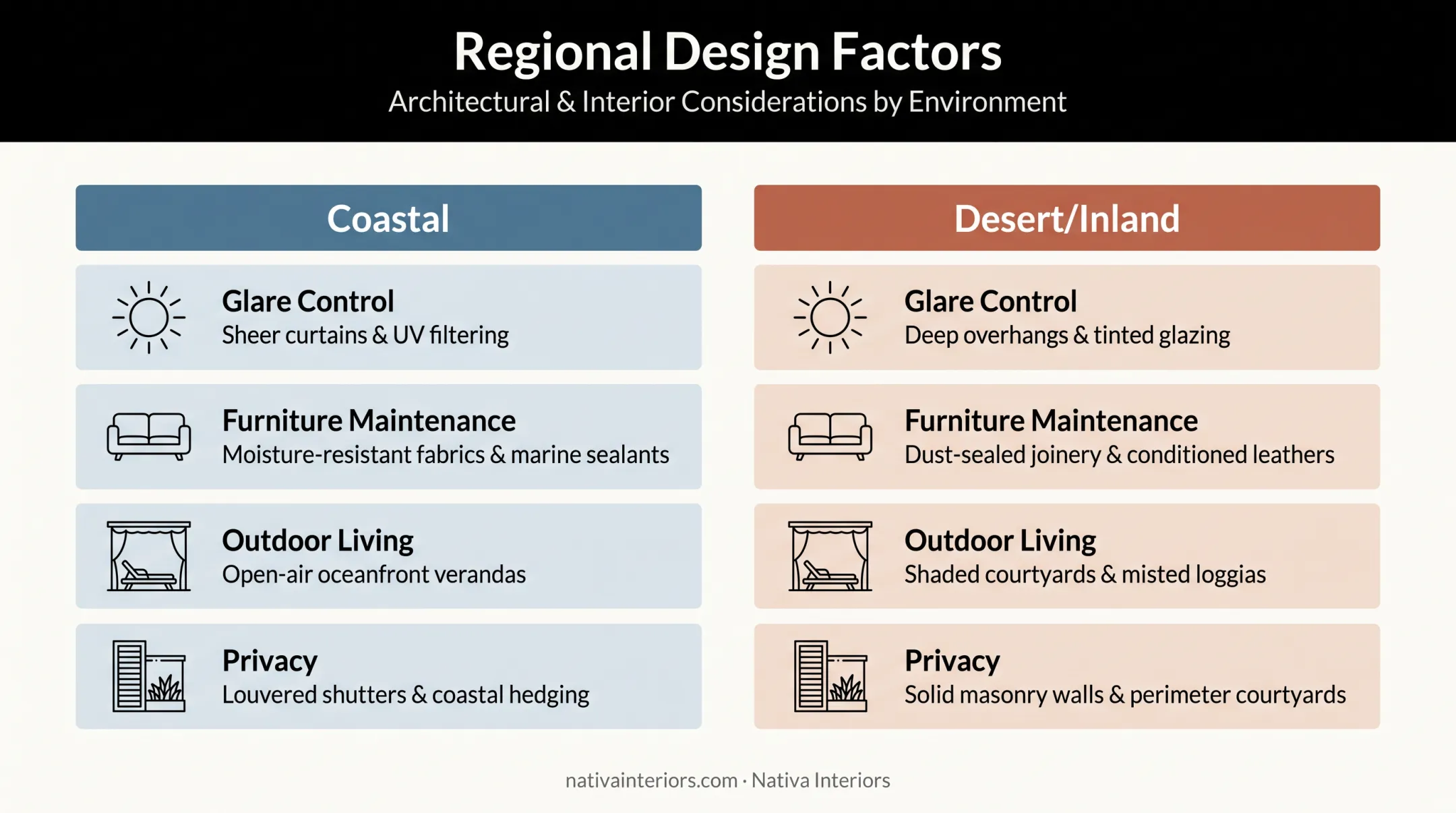 Coastal versus desert California interior design factors comparison chart