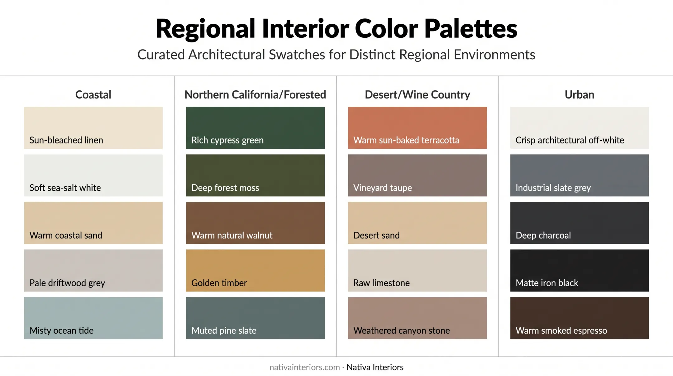 California regional color palette swatches for coastal desert northern urban homes