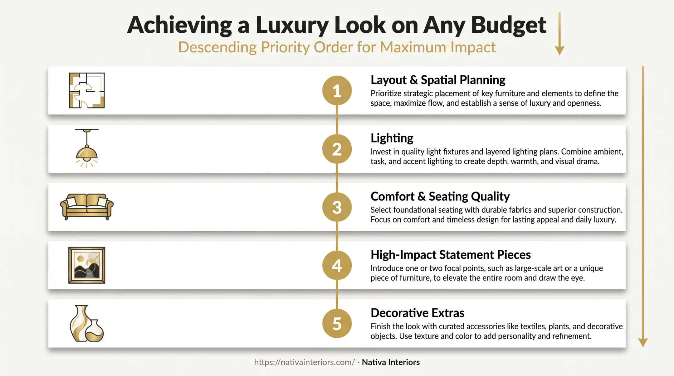 Five-step priority order for creating luxury interiors on any budget