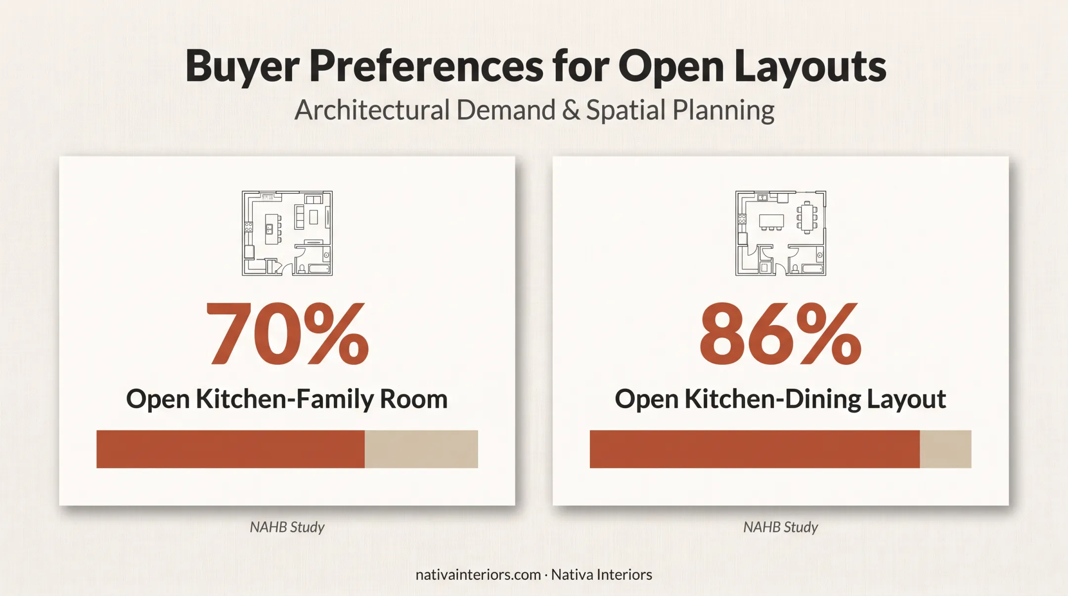 Buyer demand statistics for open kitchen living and dining layouts