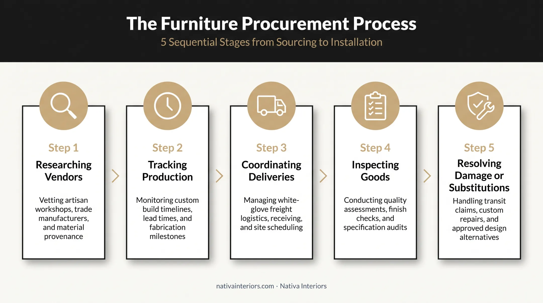 Five-step furniture procurement process from vendor research to delivery