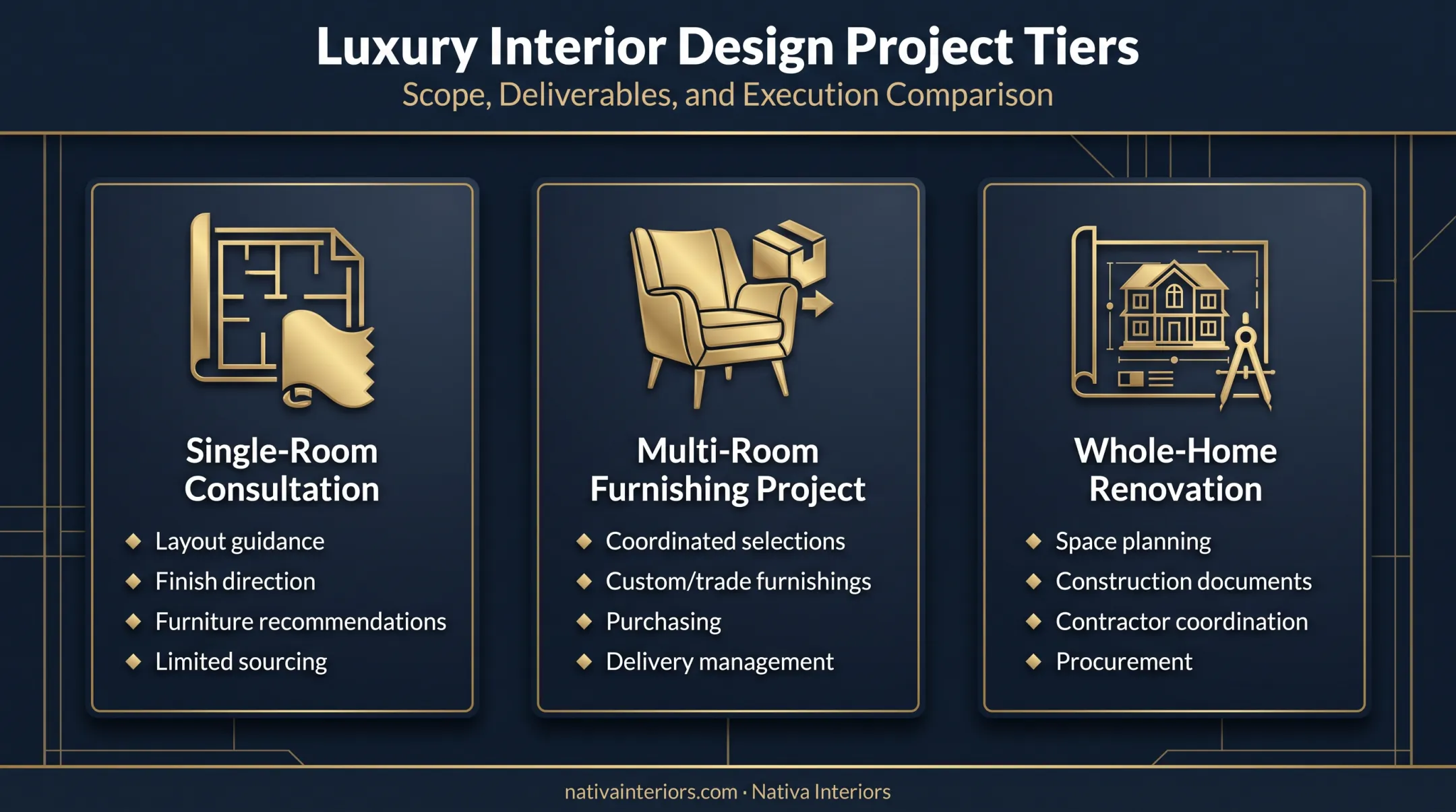 Three-tier luxury interior design project scope comparison chart