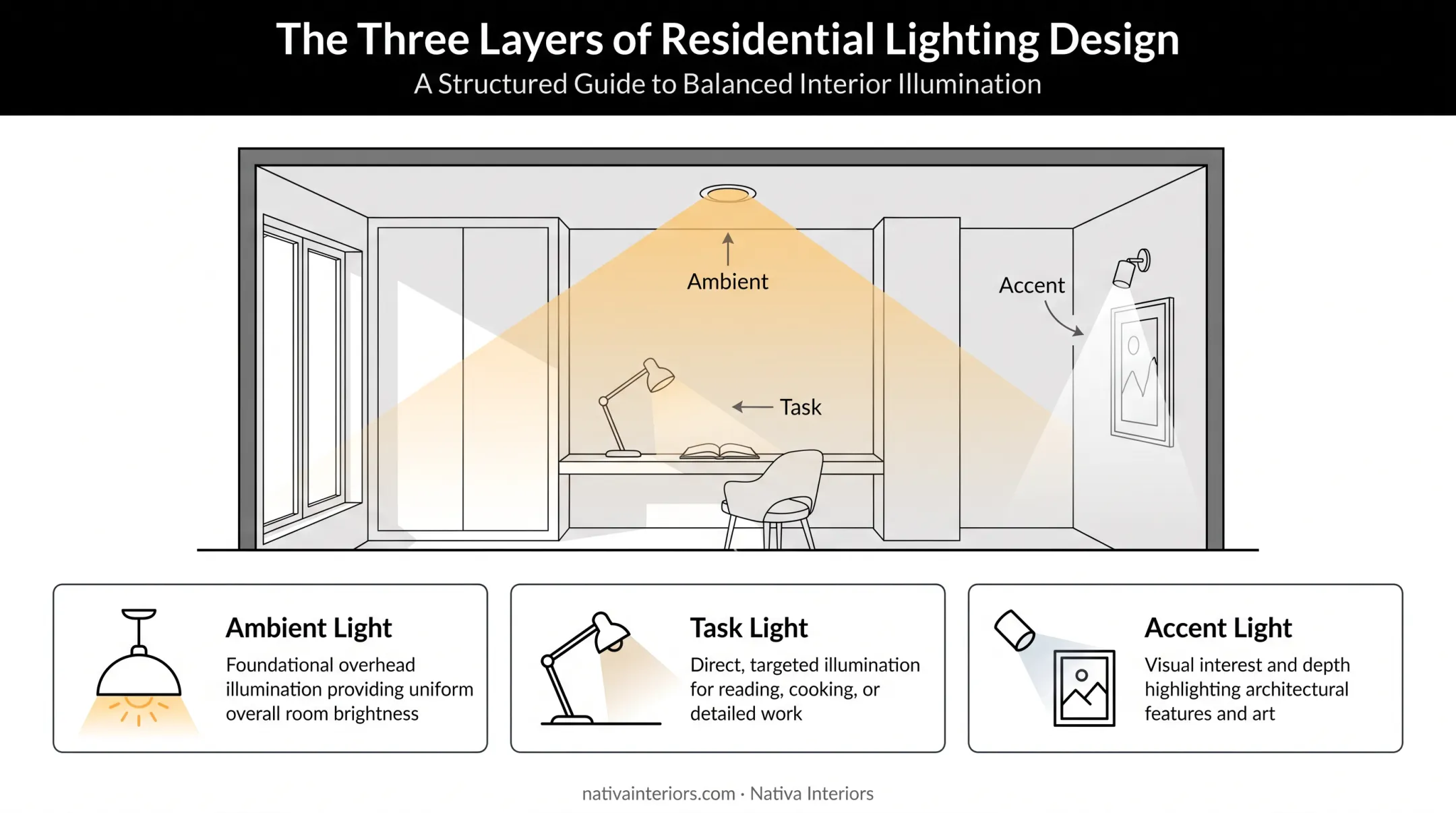 Three-layer residential lighting diagram showing ambient task and accent light