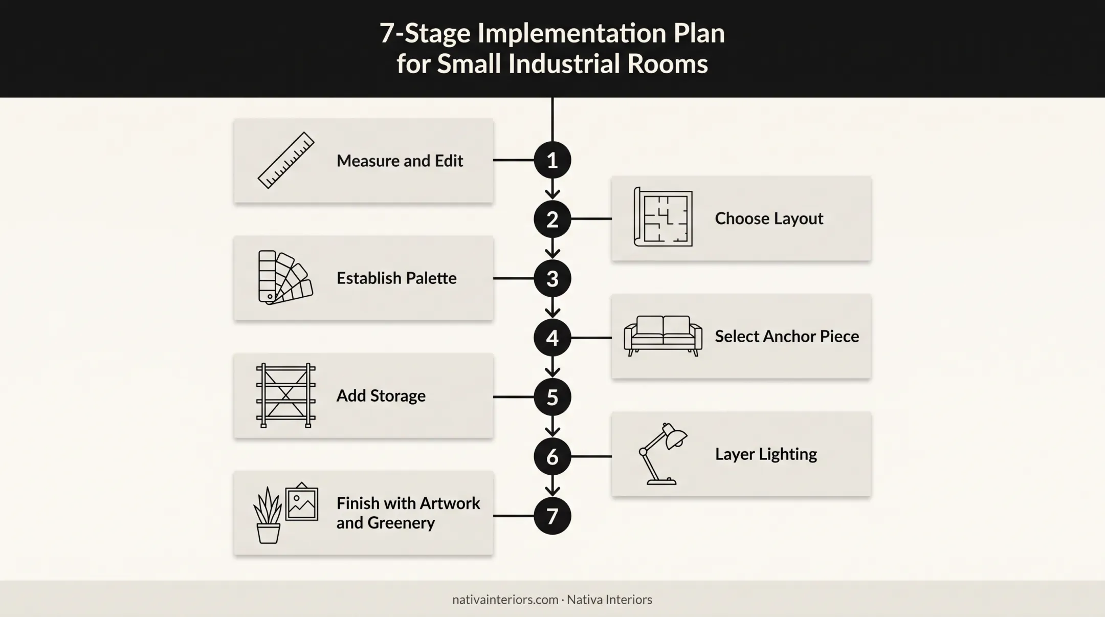 Seven-step staged implementation process for small industrial interior design