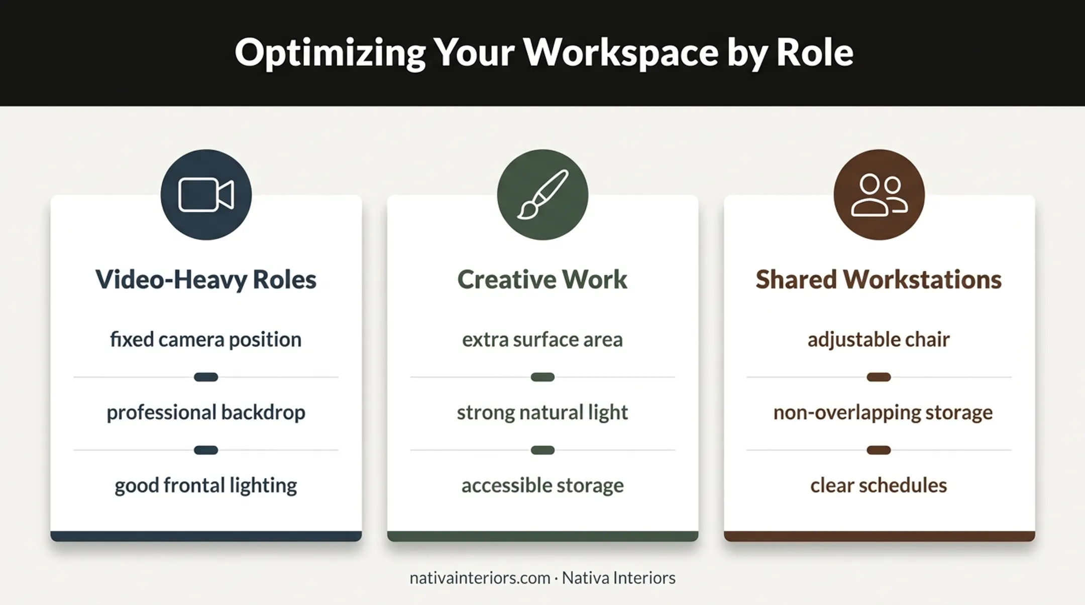 Comparison of home office setups for different professional work roles