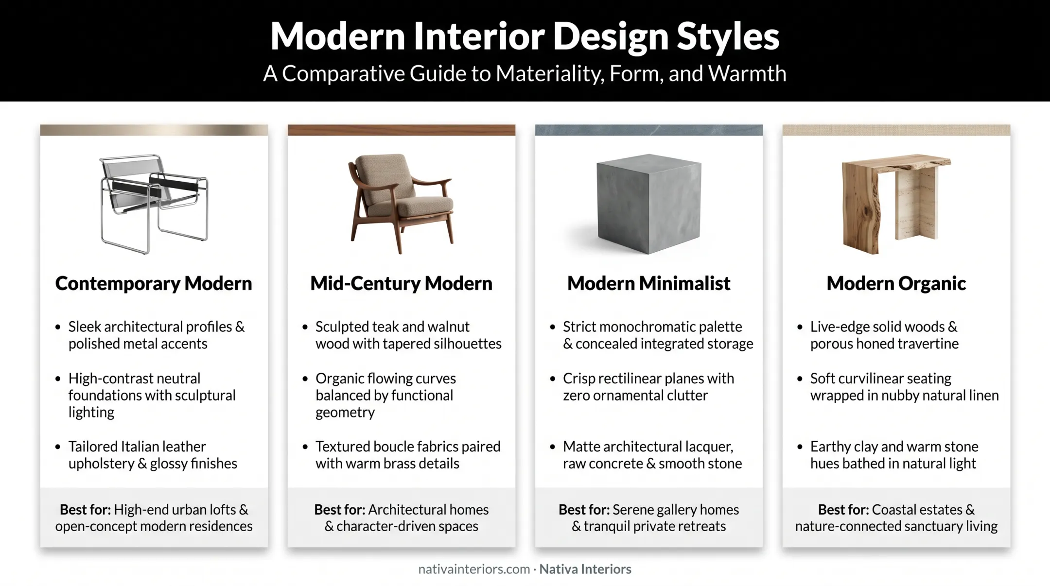Four modern elegance furniture styles compared by materials and best use