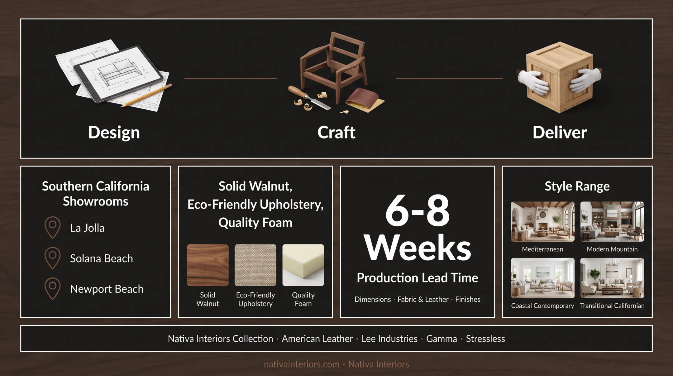 Nativa Interiors custom furniture manufacturing workshop with craftsmen at work