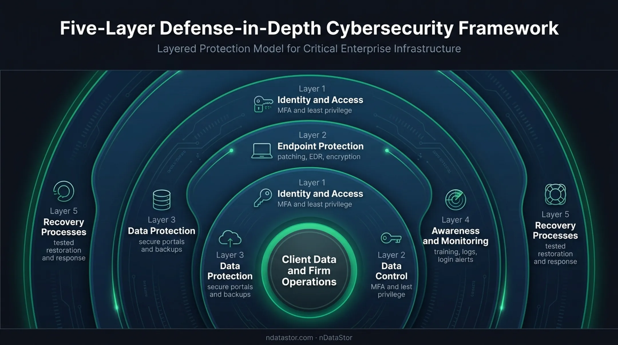 Layered cybersecurity defense model for accounting firms